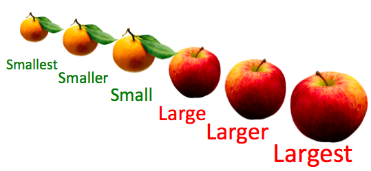 Utilisez les mots comparatifs en anglais.