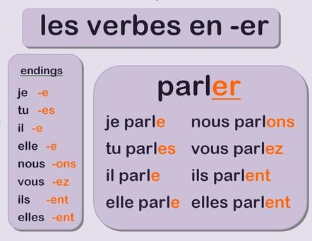 Learn French Verbs that end in "er"