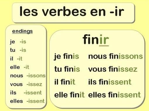 Learn French Verbs that end in "ir"