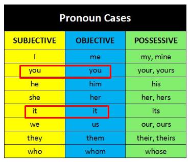 Les cas en anglais